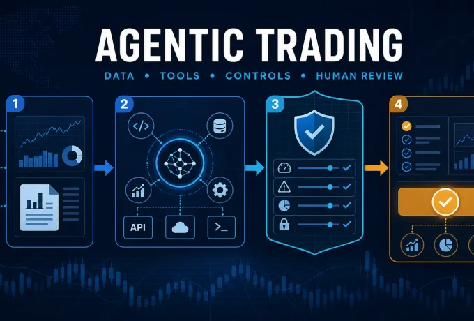 Agentic trading workflow connecting market data, an AI agent, risk controls, and human review